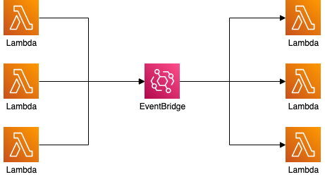 Multiple Lambda functions sending messages to EventBridge and multiple Lambda functions receiving those messages