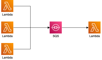 Multiple Lambda functions sending messages to SQS, with a single consumer Lambda function receiving messages