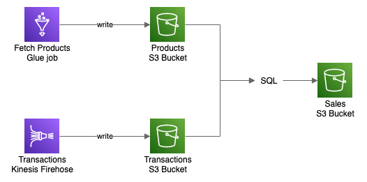 AWS ETL data flow with Products, Transactions and Sales buckets