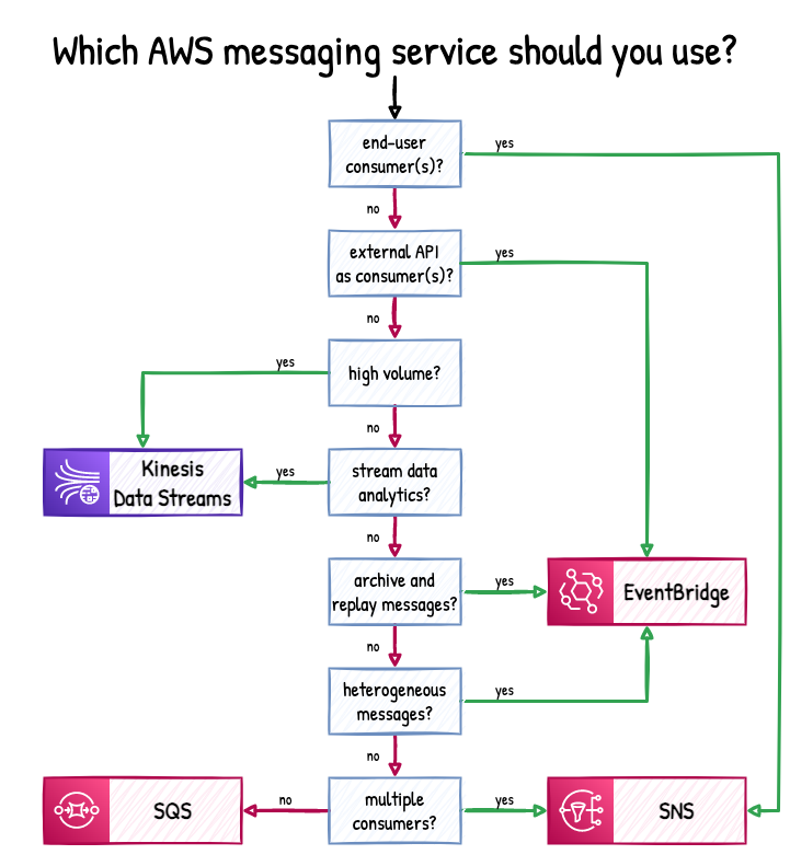 Which AWS messaging service should you use? Decision tree.