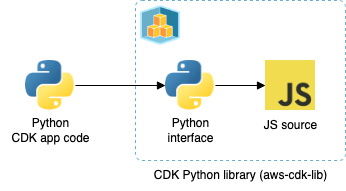 Python app code uses CDK Python library (aws-cdk-lib). It uses Python interfaces that invoke JS sources.