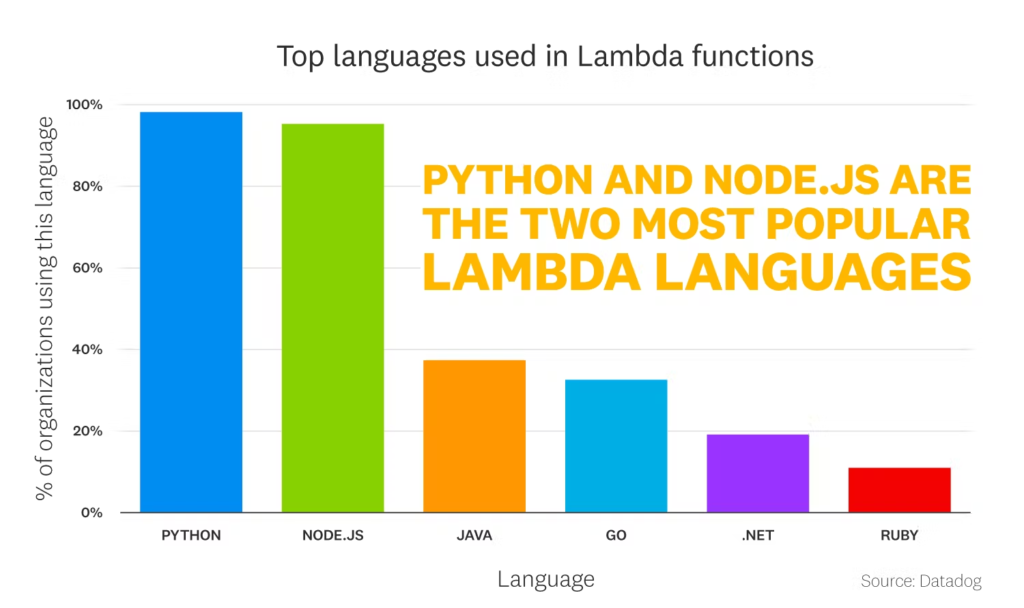 Top languages used in Lambda functions. Python and Node.js are the two most popular Lambda languages, used by over 95% of organizations.