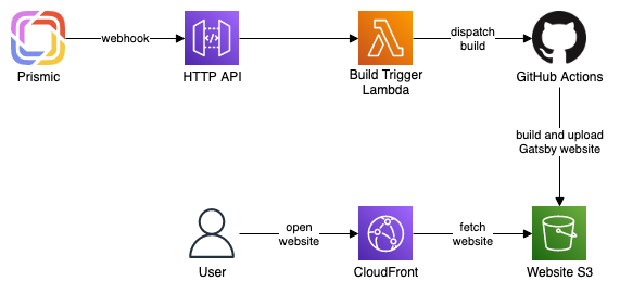 Prismic webhook triggers Lambda function that starts a GitHub Actions execution. It builds and uploads the Gatsby static website to AWS S3 bucket, from where it's hosted by CloudFront.