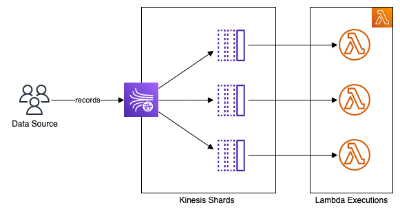 Kinesis Stream shards processed by multiple Lambda executions in parallel, one per shard