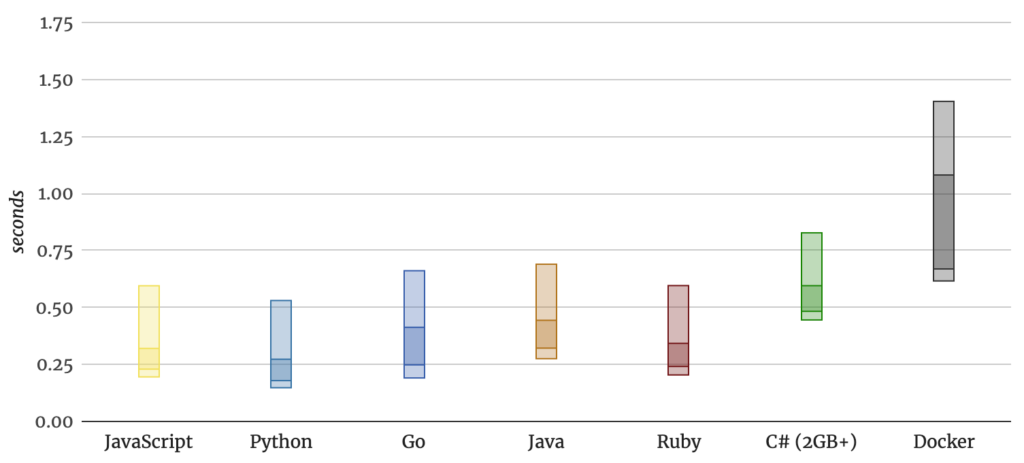 Typical Lambda cold start duration per language, JavaScript, Python, Ruby around 300 ms, Go and Java around 400 ms, C# around 550 ms, Docker around 900 ms.