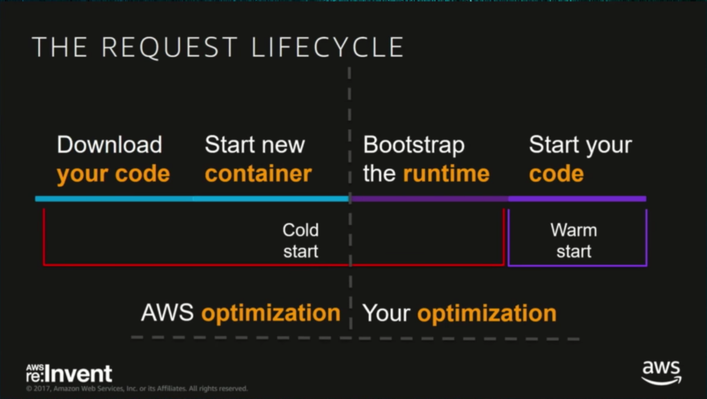 AWS Lambda request lifecycle: Download code, Start new container, Bootstrap the runtime, Start your code. Steps 1-3 generate cold start.