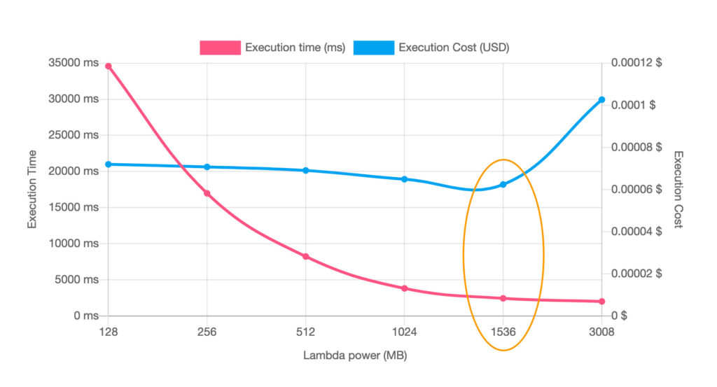 Graph from Lambda Power Tuning showing 1.5 GB memory is optimal for best cost and performance