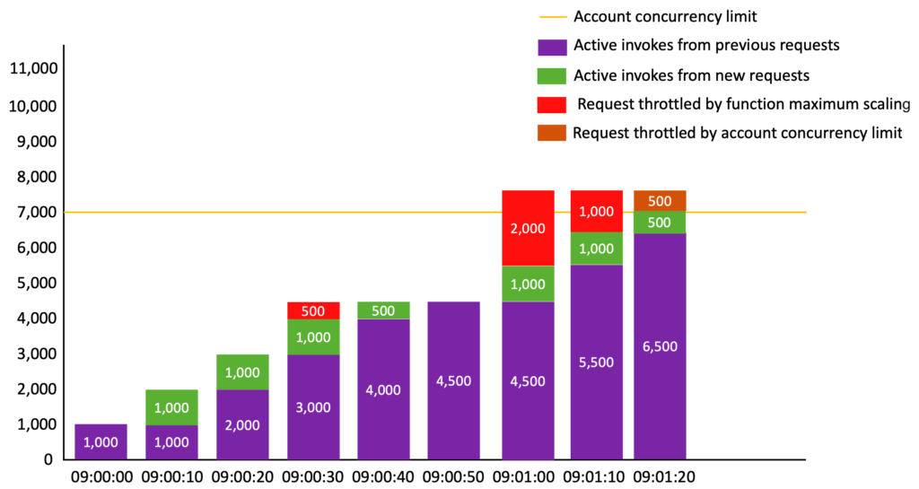 Lambda concurrency scaling graph