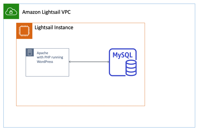 Apache with WordPress and MySQL can be hosted on a single Amazon Lightsail instance.