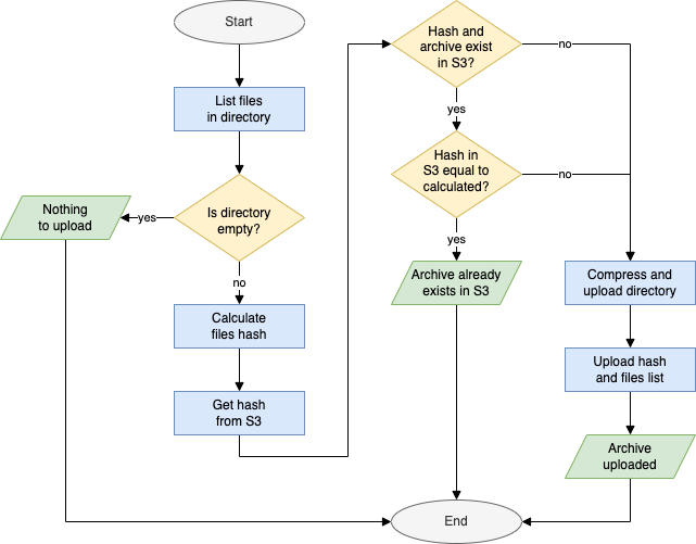 Directory upload flowchart