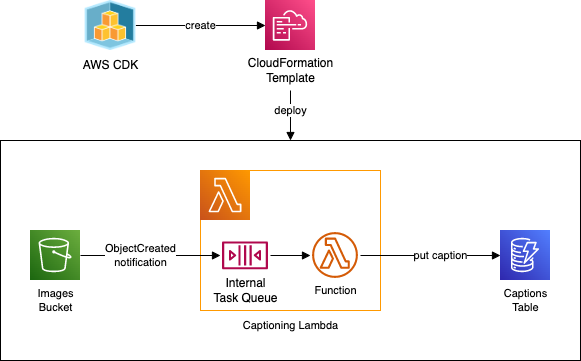 Serverless architecture diagram: S3 bucket with images sends ObjectCreated notifications to a Lambda function which generates image captions and saves them in DynamoDB. The infrastructure is deployed with AWS CDK.