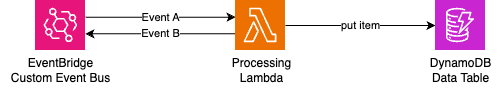 Lambda subscribes to EventBridge Event A, puts item into DynamoDB, and sends Event B to EventBridge.