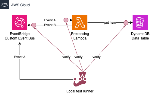 Jest test runner sends Event A to EventBridge and then verifies the Lambda was triggered, an item was put into DynamoDB, and Event B was send to EventBridge.