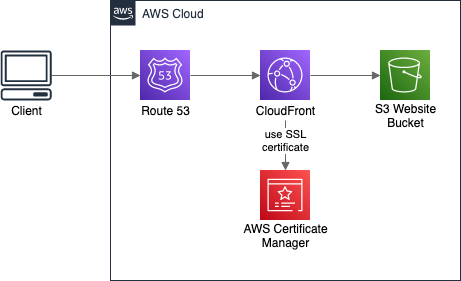 Typicall static website / single page application hosting on AWS, using S3 Bucket, CloudFront and Route 53