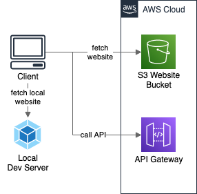 Website hosted on AWS S3 and calling API Gateway, with local dev server for development