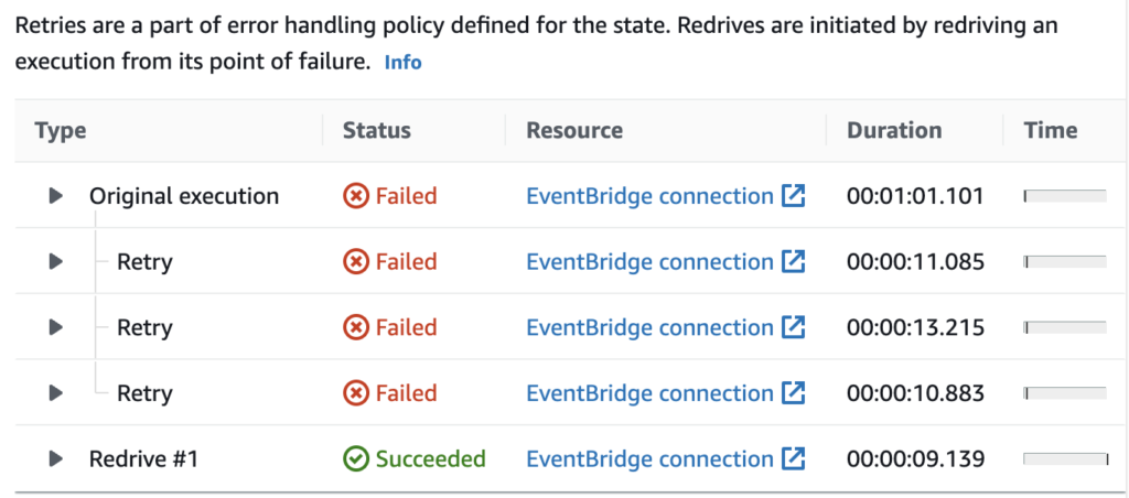 Step Functions step three failed retries and successful manual redrive