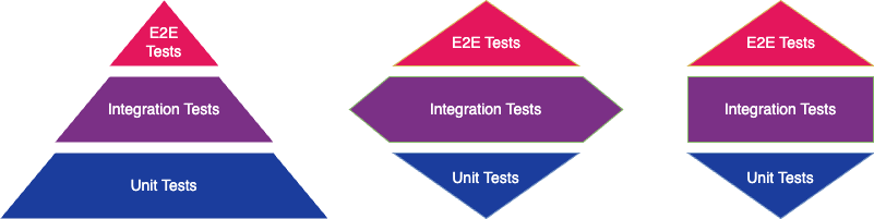 Testing Pyramid requires that most of the tests are unit tests.
Testing Diamond and Testing Honeycomb put integration tests first.
