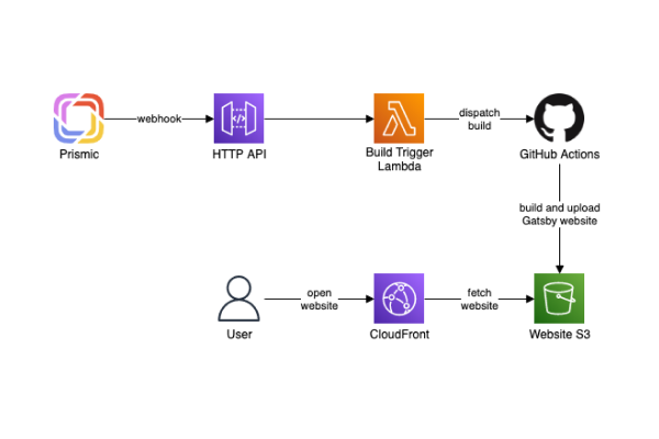 Headless CMS with Gatsby on AWS for $0.00 per month | Better Dev